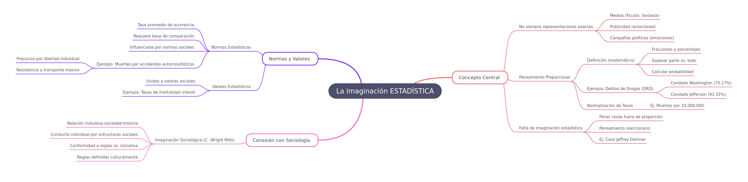 Statistical Imagination: Understanding Data & Society