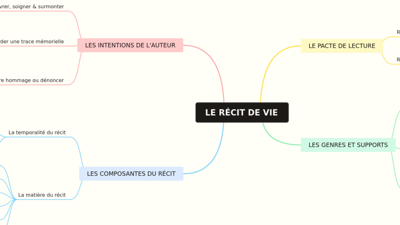 Mind Map:LE RÉCIT DE VIE ...