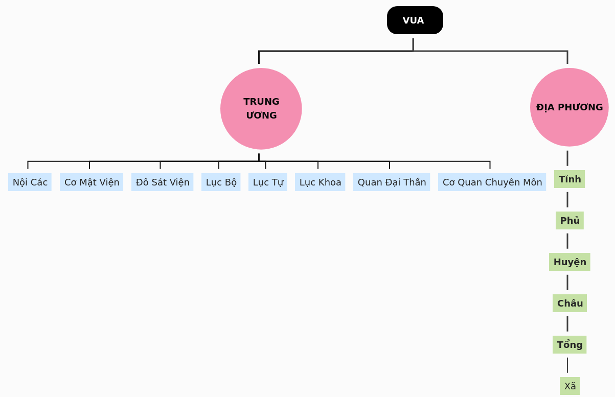 Vietnamese Imperial Administration Structure