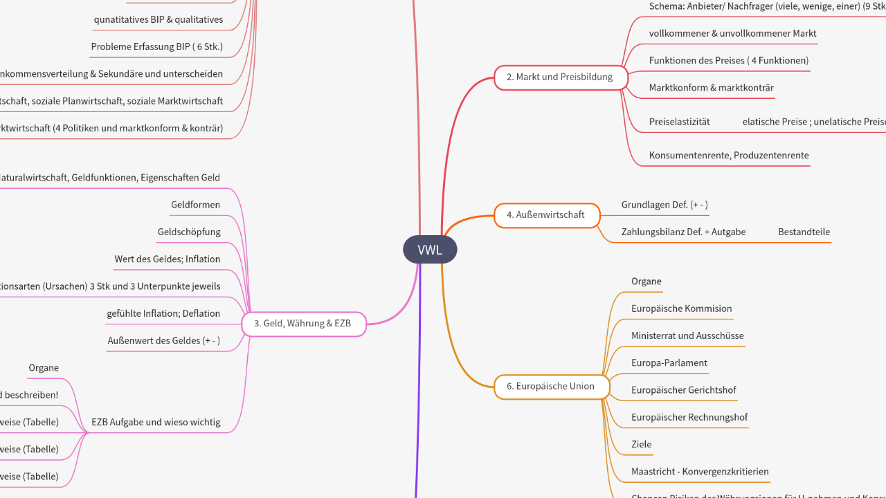 Mind Map:VWL ...