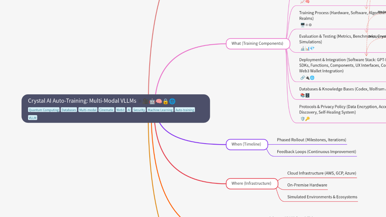 Mind Map:Crystal AI Auto-Training: Multi-Modal VLLMs ...