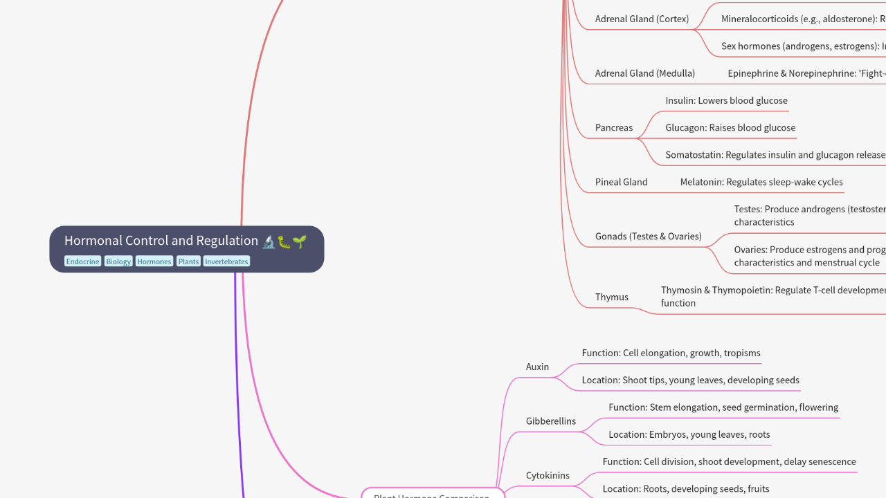 Mind Map:Hormonal Control and Regulation ...