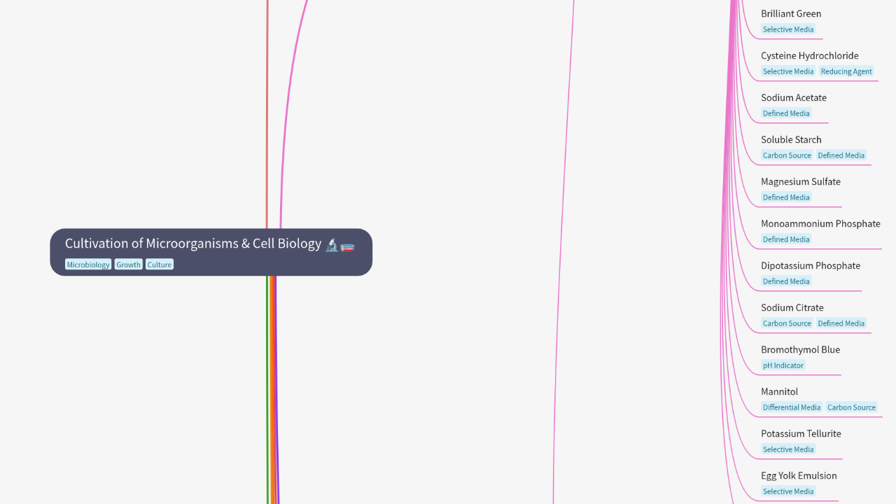 Mind Map:Cultivation of Microorganisms & Cell Biology ...