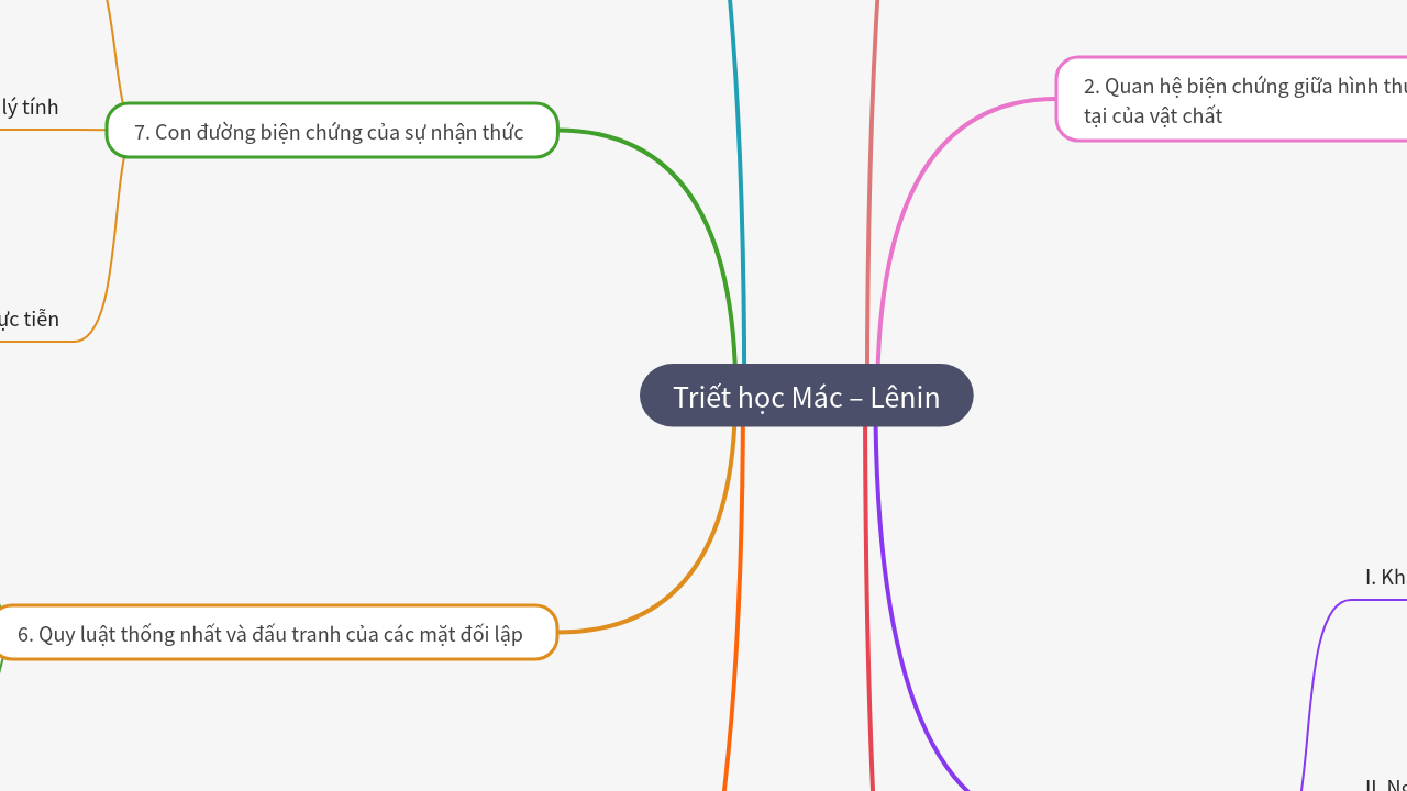 Mind Map:Triết học Mác – Lênin ...