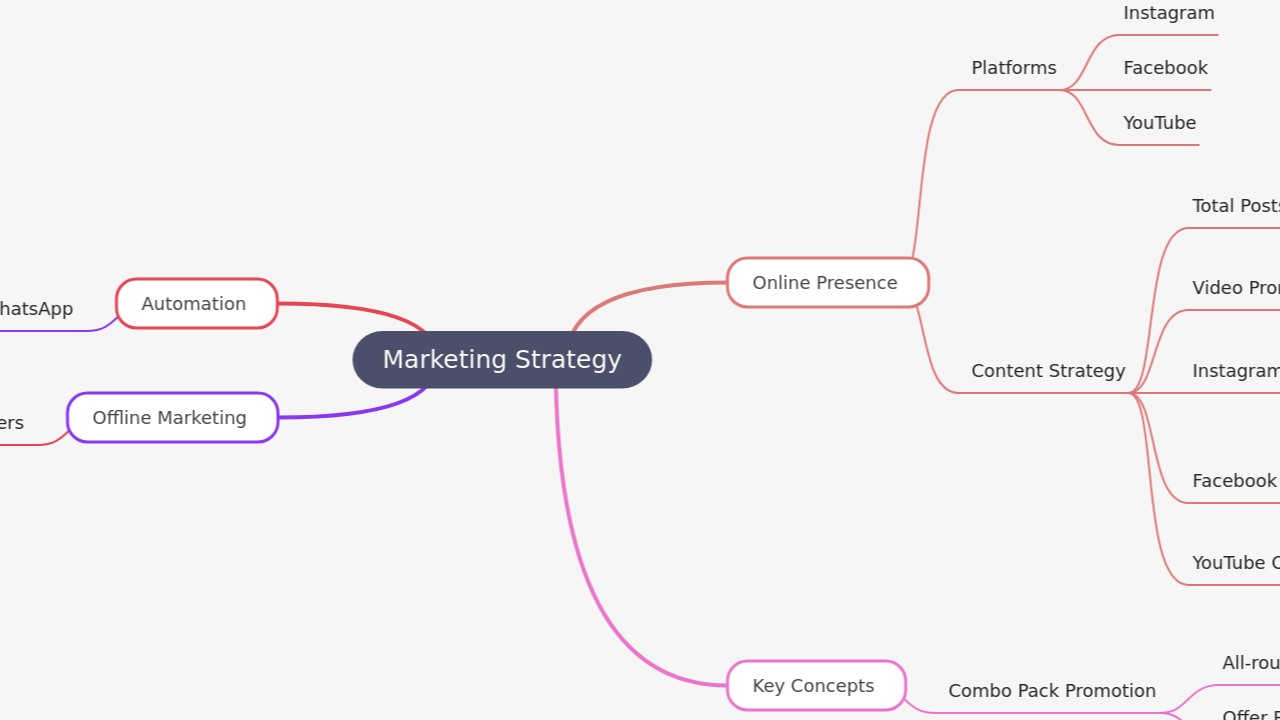 Mind Map:Marketing Strategy ...