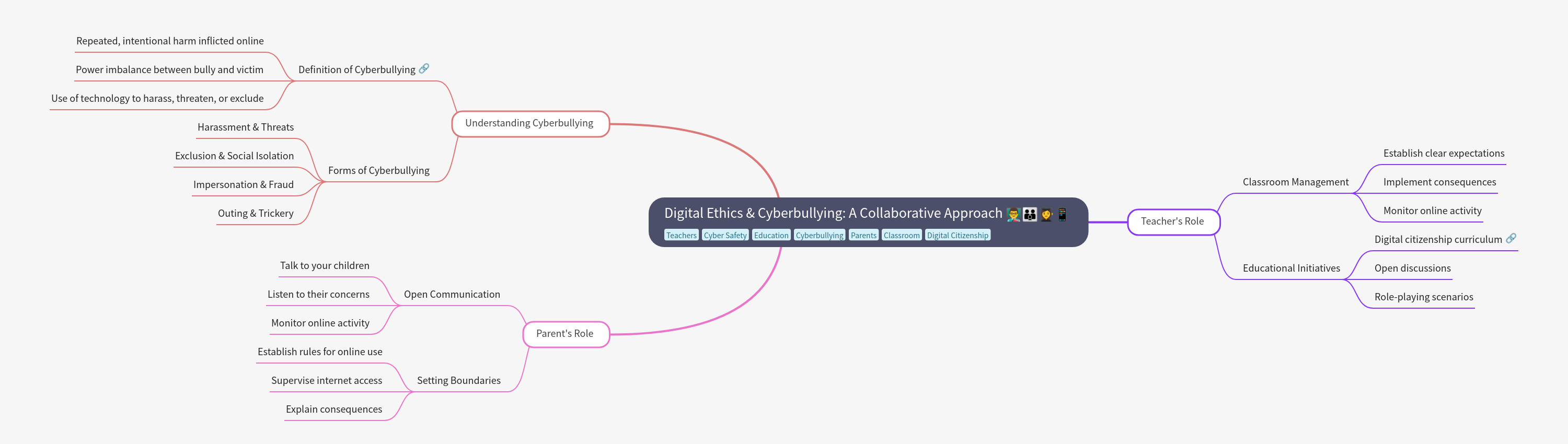 Digital Ethics & Cyberbullying: A Collaborative Approach
