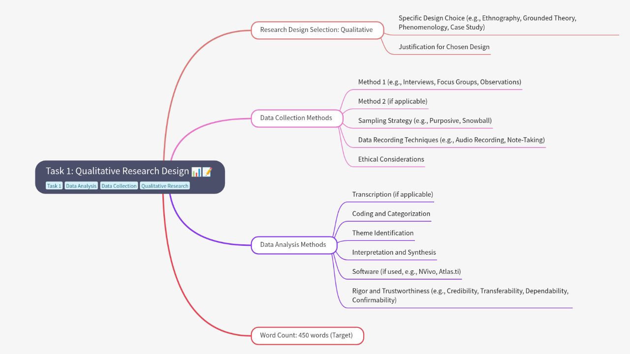 Mind Map:Task 1: Qualitative Research Design ...