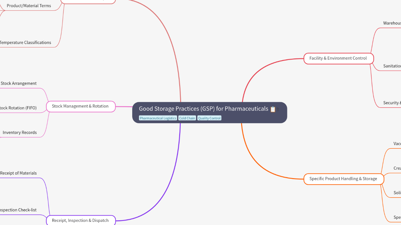 Mind Map:Good Storage Practices (GSP) for Pharmaceuticals ...