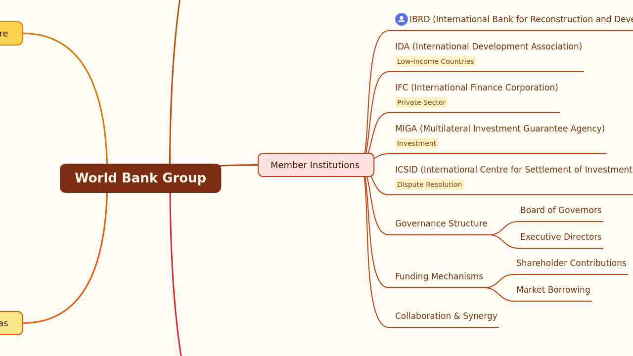 World Bank Group