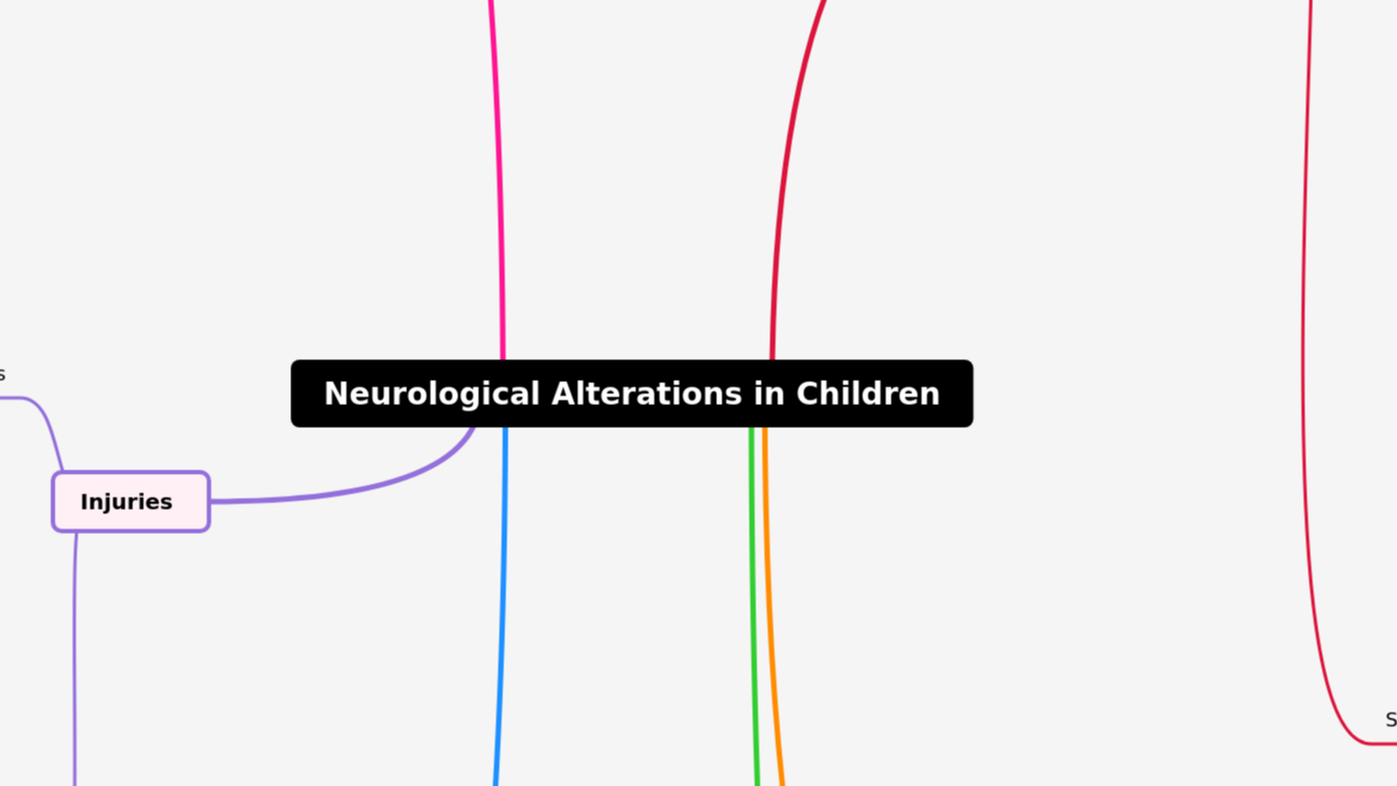 Mind Map:Neurological Alterations in Children ...