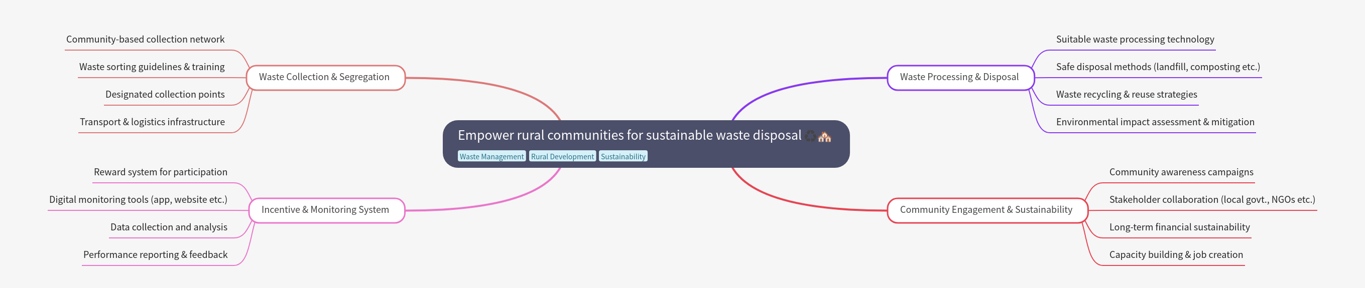 Empowering Rural Communities for Sustainable Waste Disposal