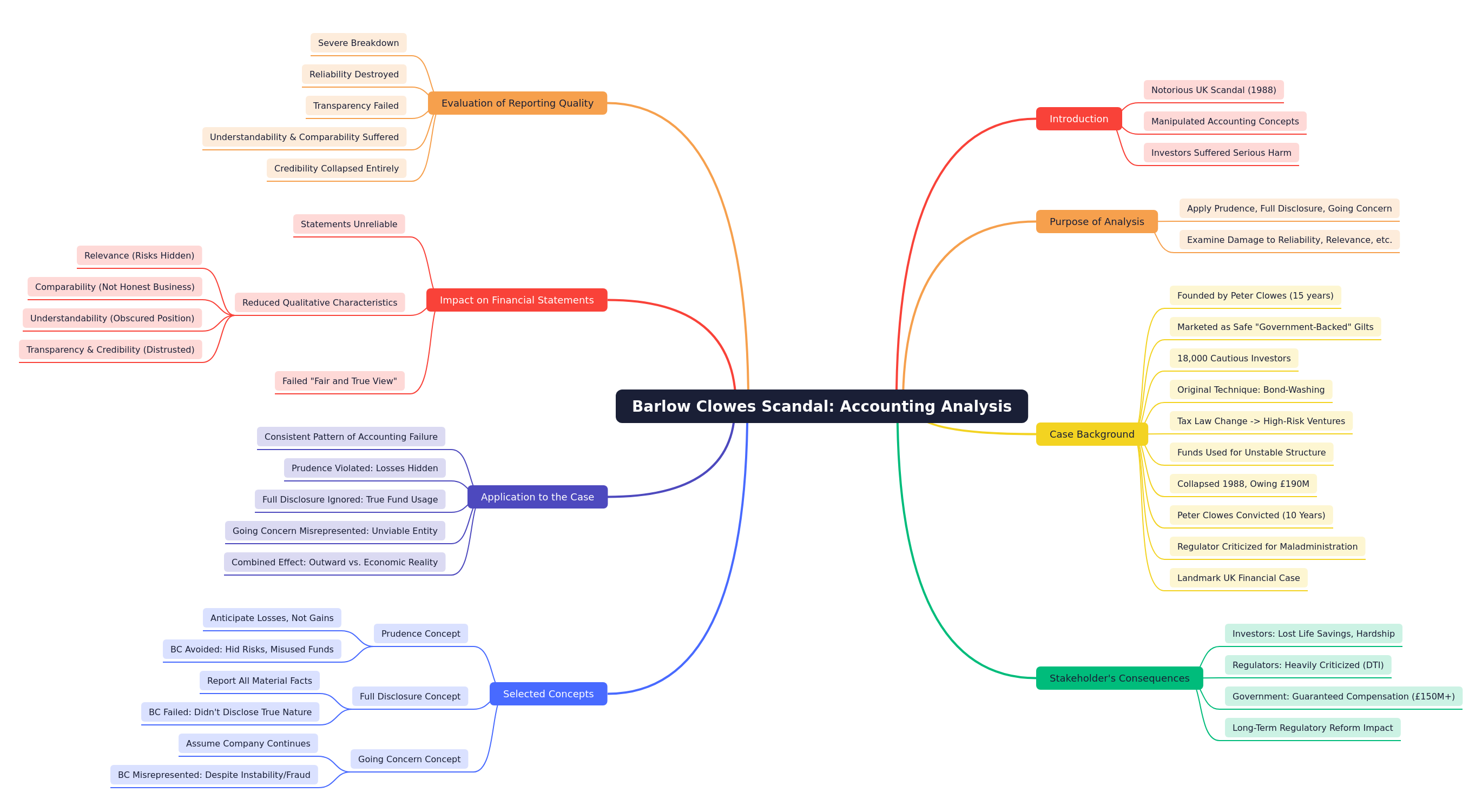 Barlow Clowes Scandal: Accounting Analysis