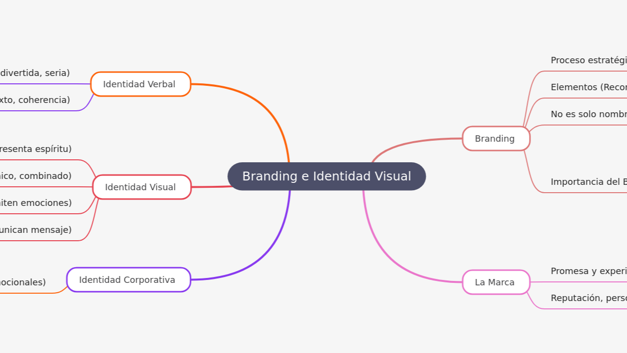 Branding e Identidad Visual