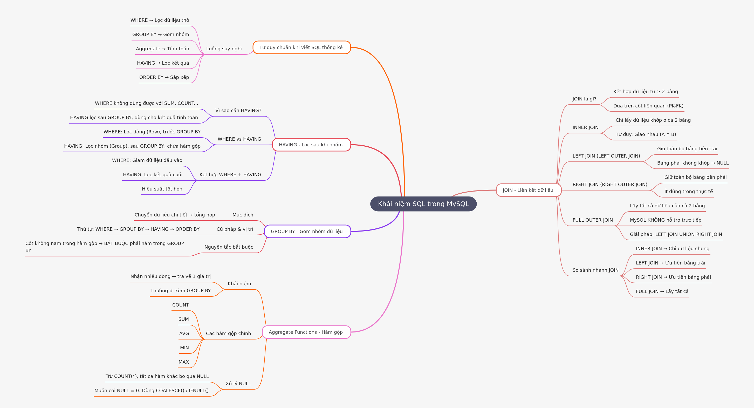 SQL Concepts in MySQL: A Comprehensive Guide