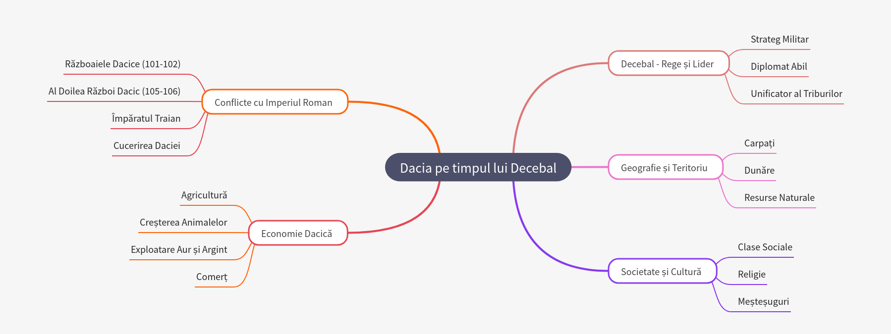 Dacia During Decebal's Reign
