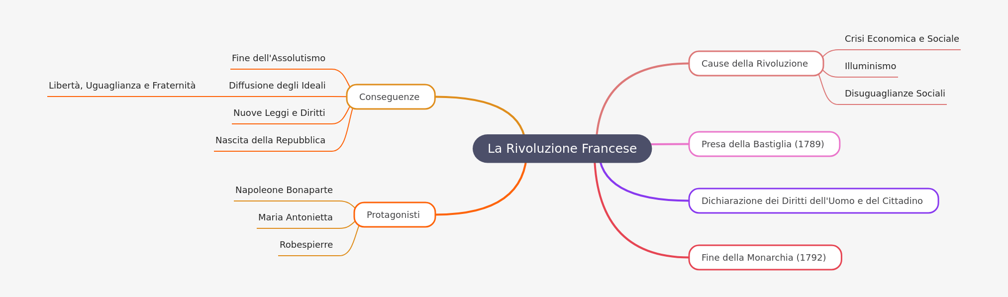 The French Revolution: Causes, Events, and Global Impact