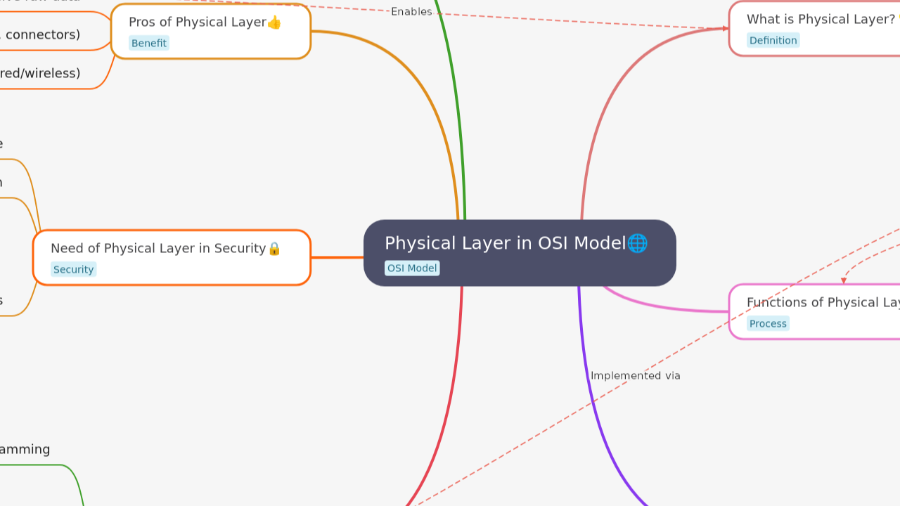 Mind Map:Physical Layer in OSI Model ...