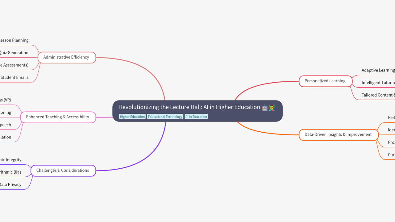 Mind Map:Revolutionizing the Lecture Hall: AI in Higher Education ...