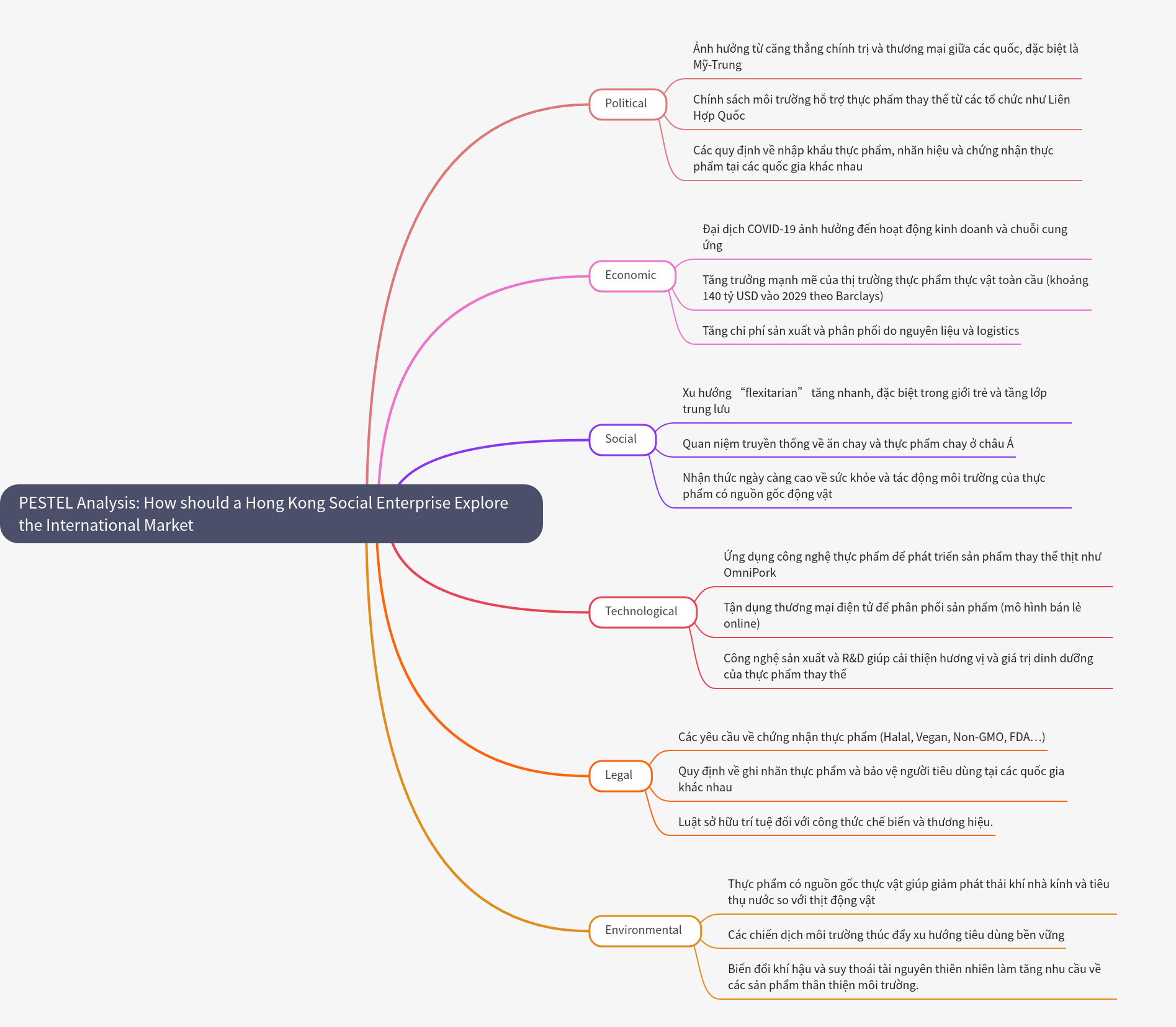PESTEL Analysis for HK Social Enterprises in Global Market
