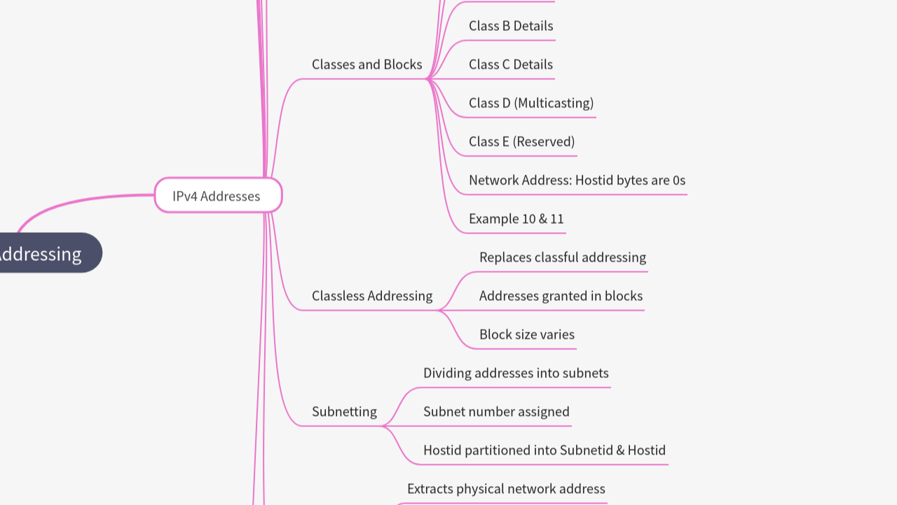 Mind Map:Network Layer: Logical Addressing ...