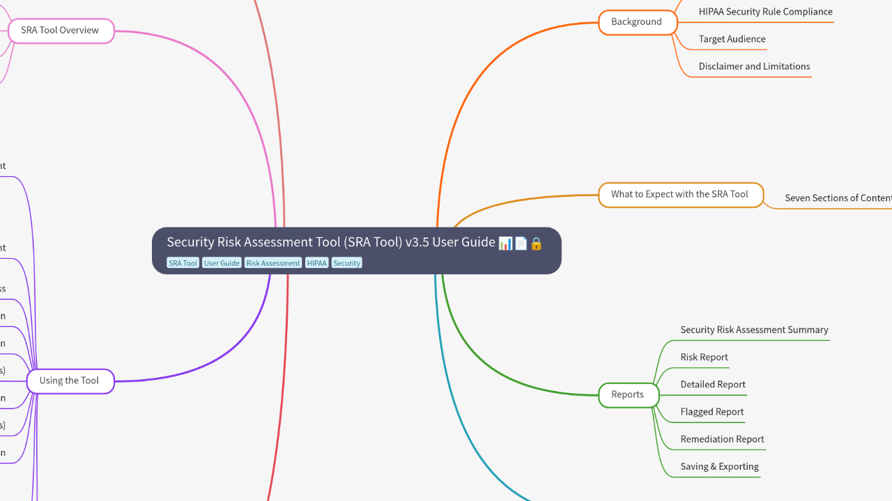 Mind Map:Security Risk Assessment Tool (SRA Tool) v3.5 User Guide ...