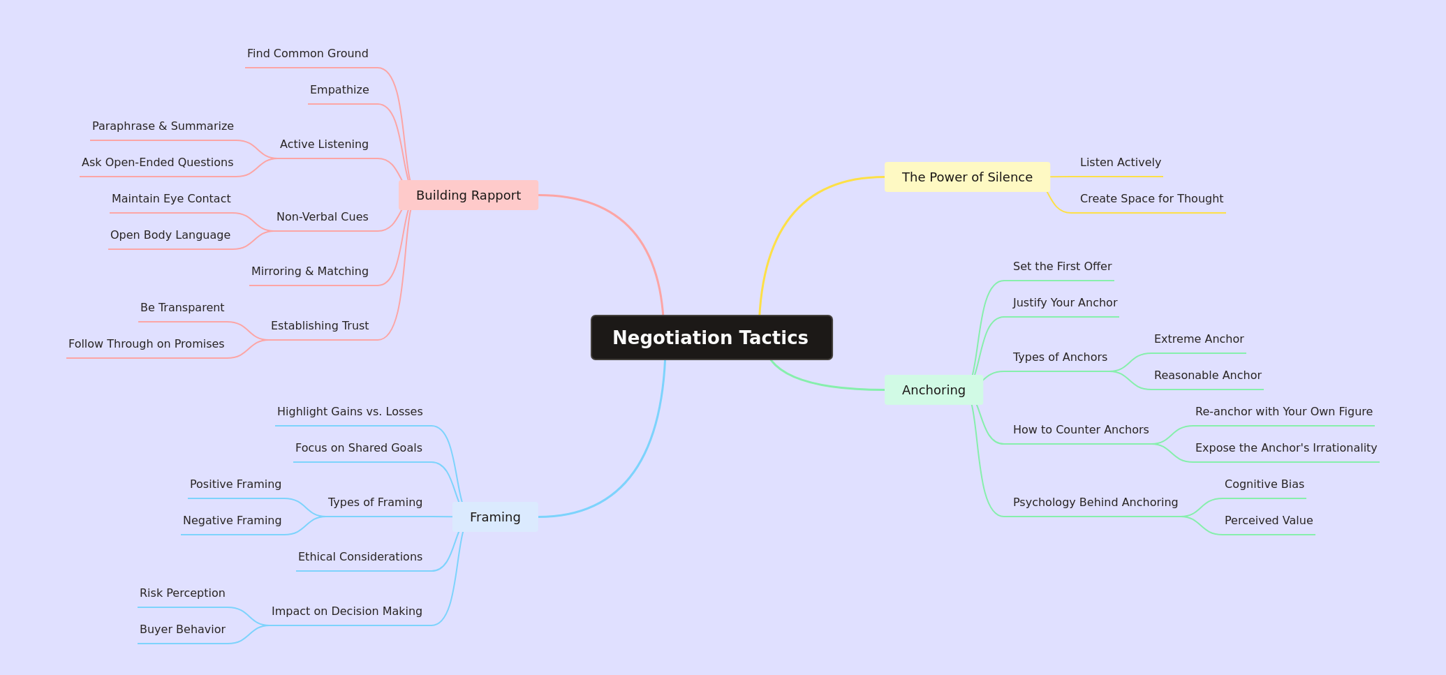 Mastering Negotiation Tactics for Favorable Outcomes