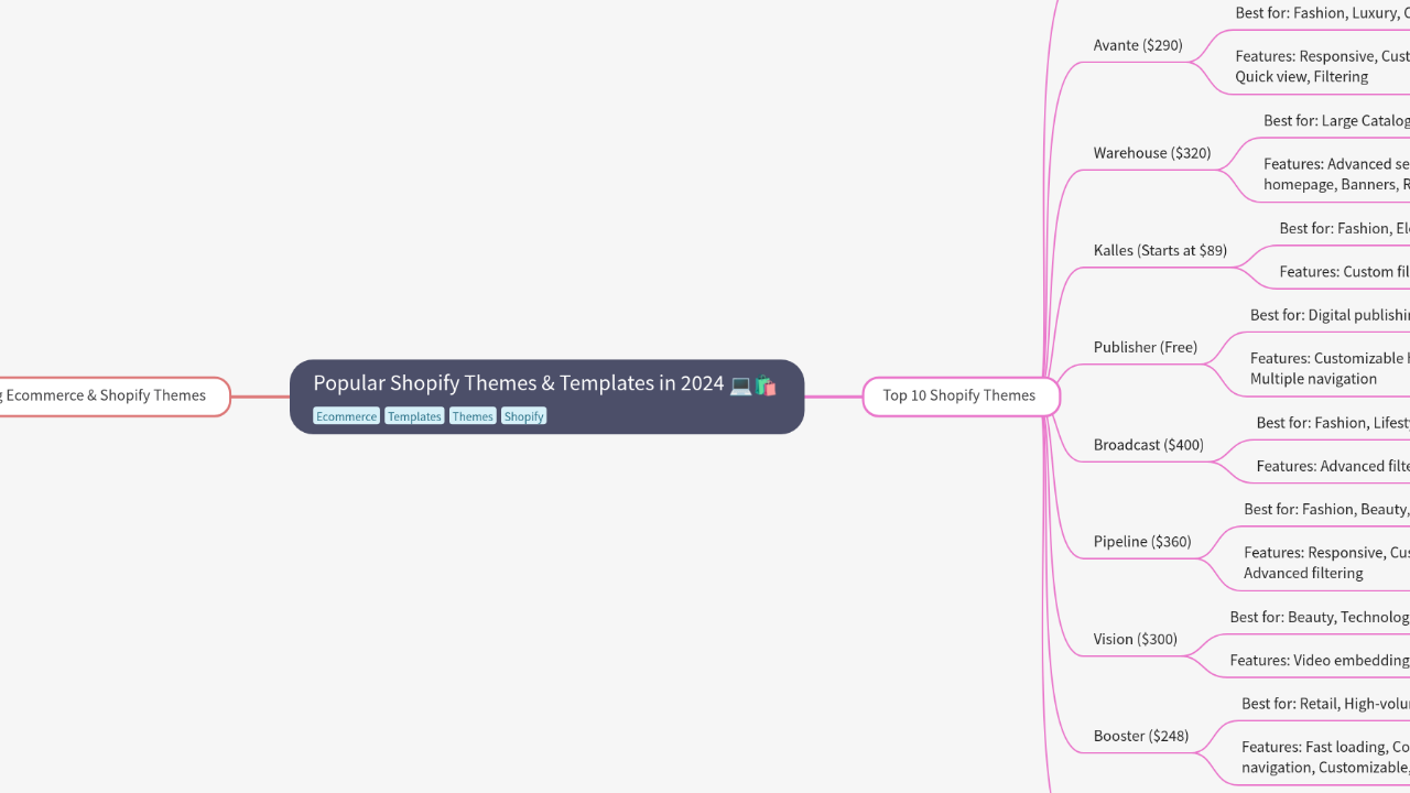 Mind Map:Popular Shopify Themes & Templates in 2024 ...