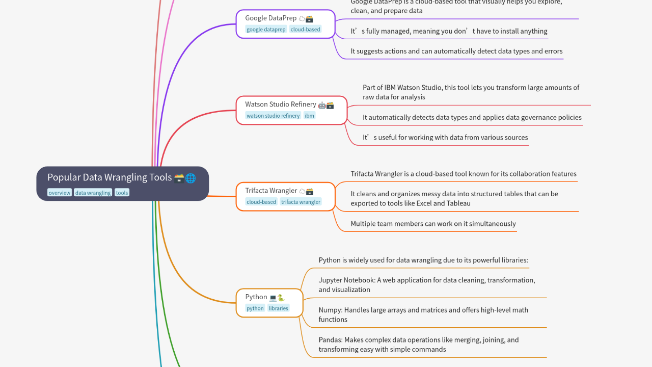 Mind Map:Popular Data Wrangling Tools ...