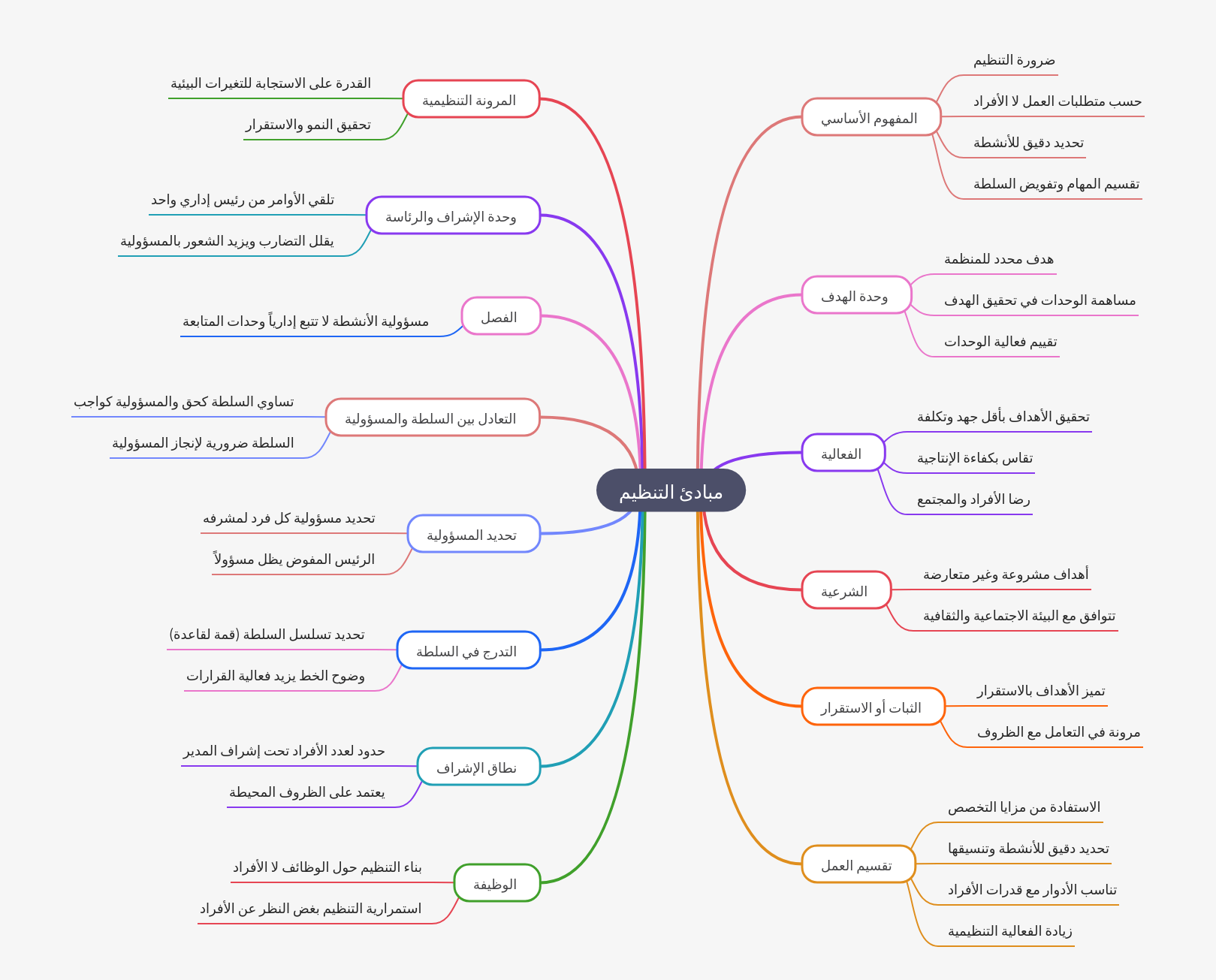 Organizational Principles Explained