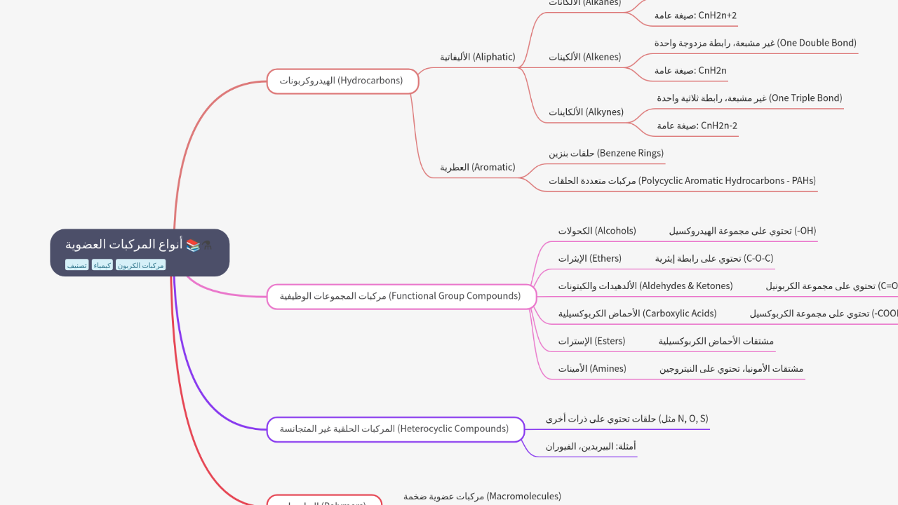 Mind Map:أنواع المركبات العضوية ...