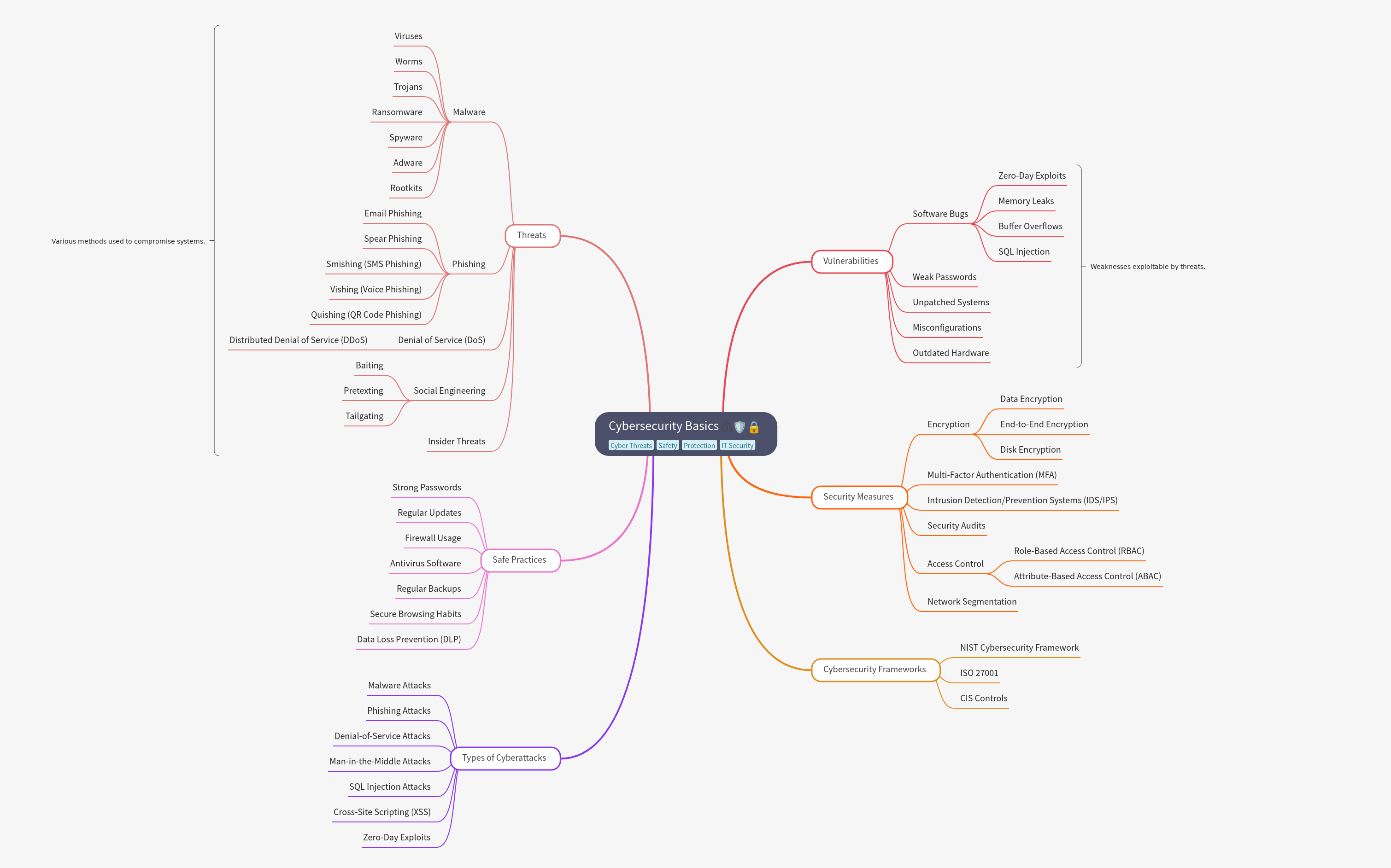 Cybersecurity Basics: A Comprehensive Guide