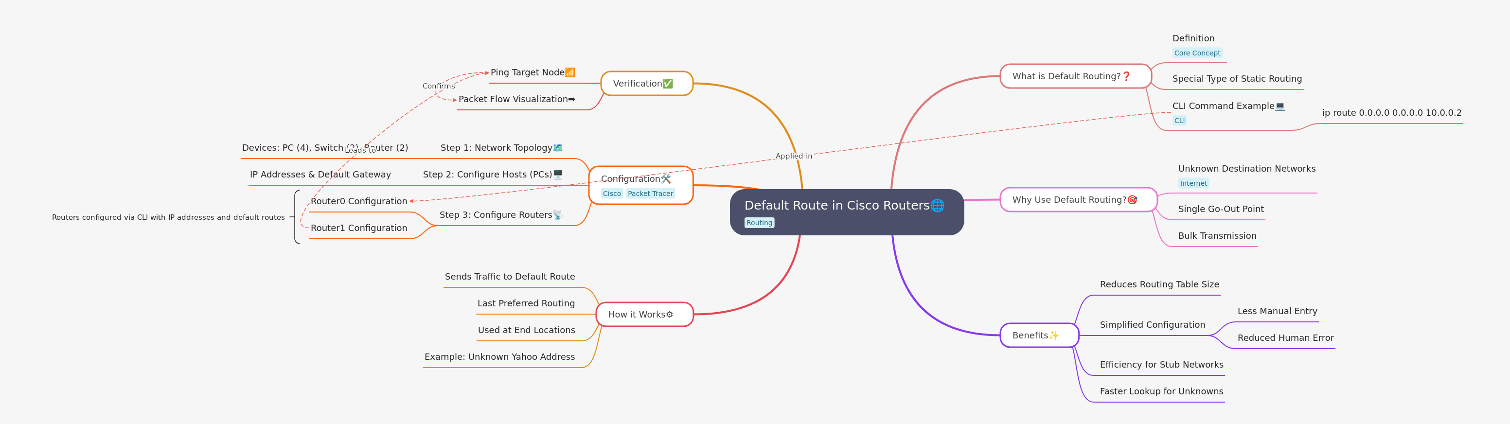 Default Route in Cisco Routers: A Comprehensive Guide