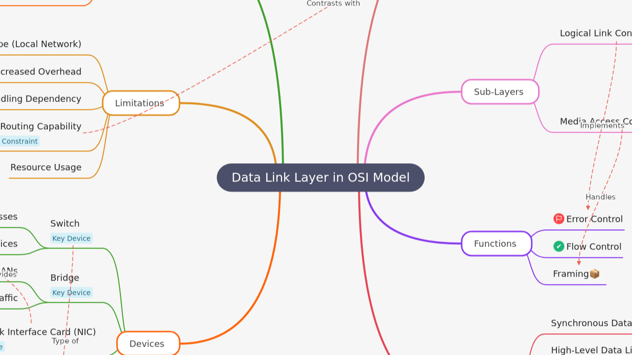 Mind Map:Data Link Layer in OSI Model ...