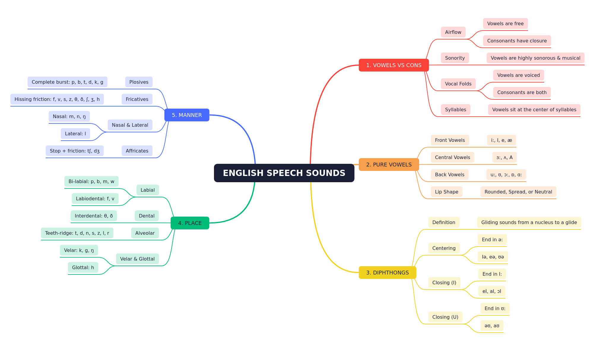 Understanding English Speech Sounds