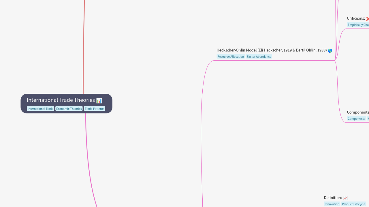 Mind Map:International Trade Theories ...