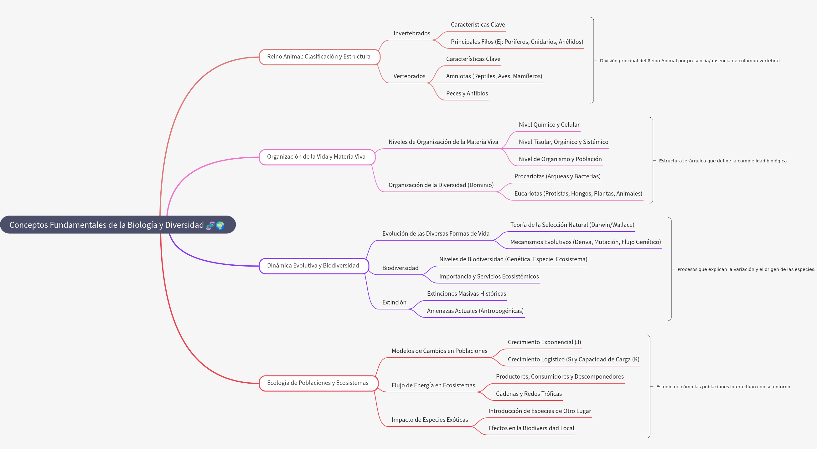 Fundamental Concepts of Biology and Biological Diversity