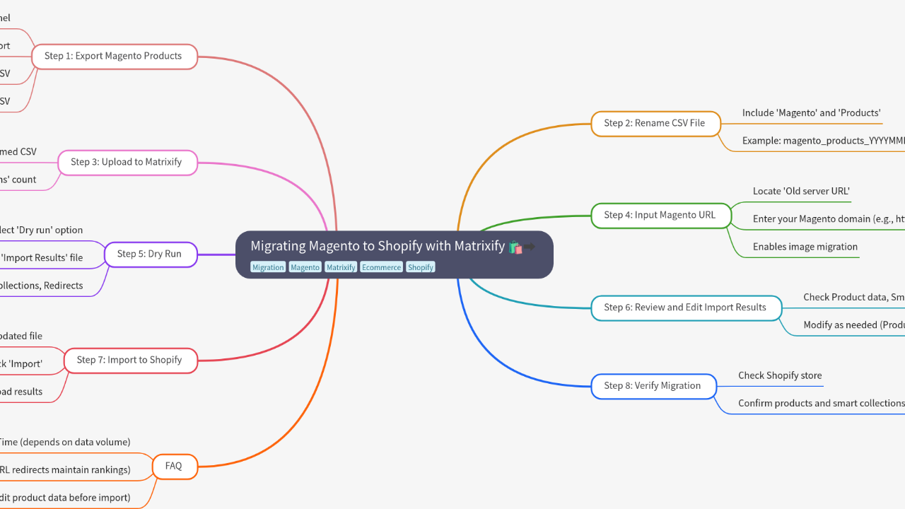 Mind Map:Migrating Magento to Shopify with Matrixify ...