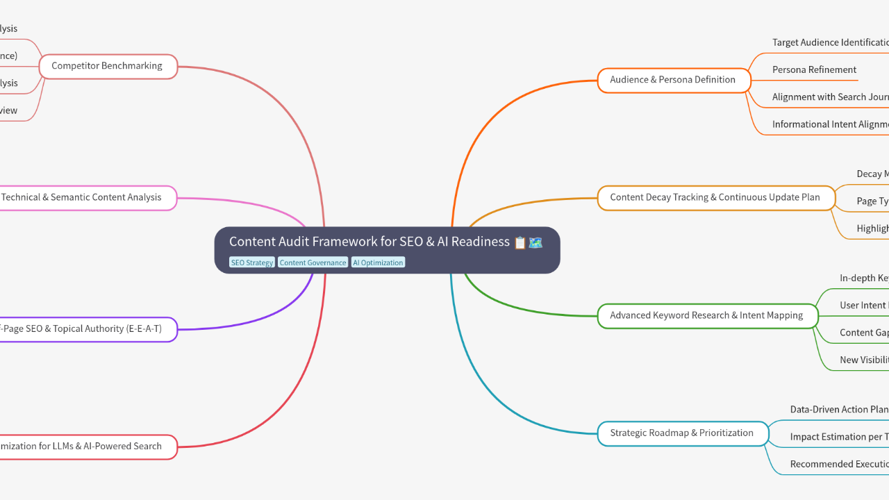 Mind Map:Content Audit Framework for SEO & AI Readiness ...