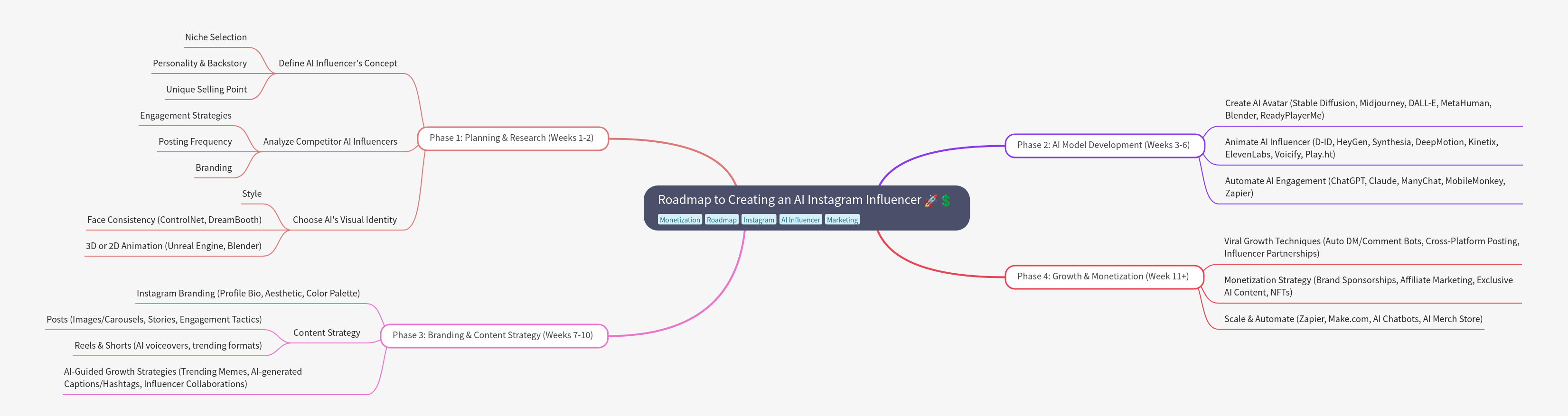 Roadmap to Creating an AI Instagram Influencer