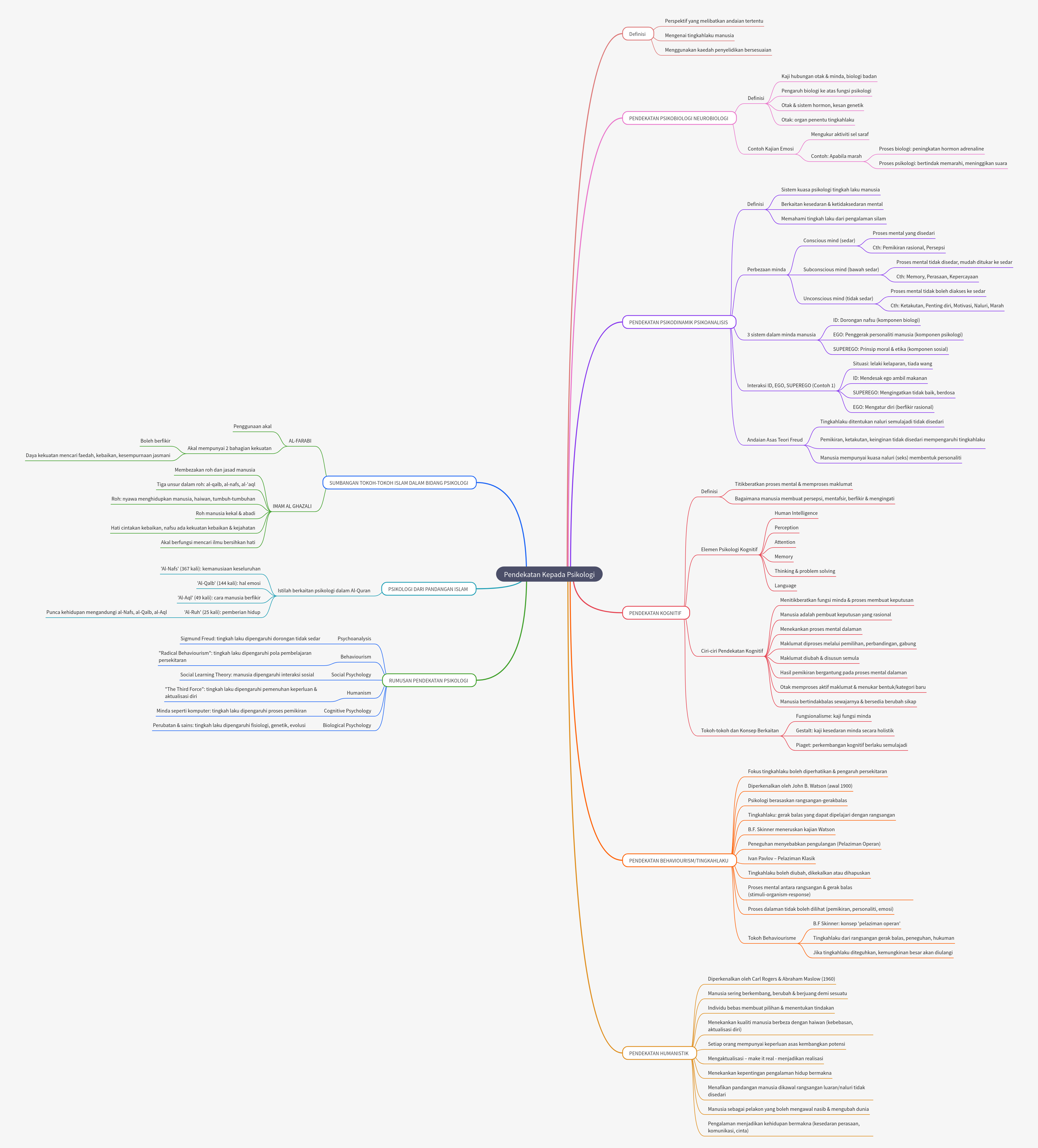 Approaches to Psychology: Understanding Human Behavior