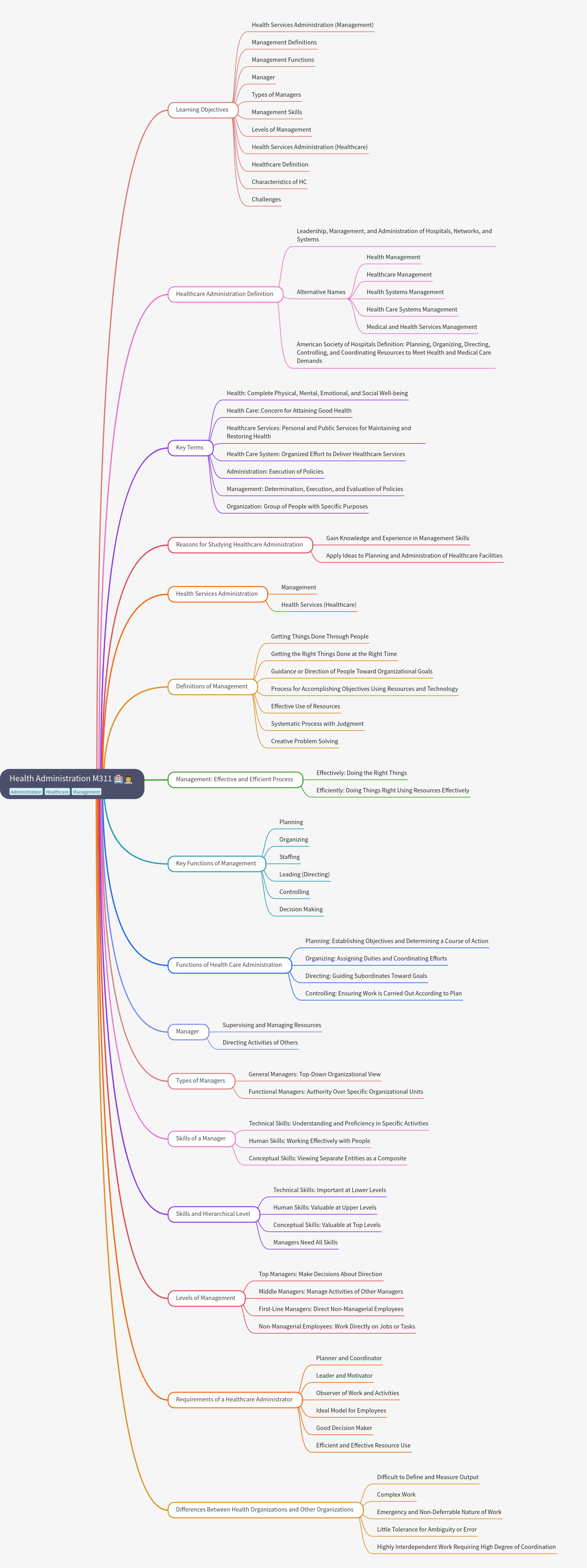 Health Administration M311: Core Concepts & Roles