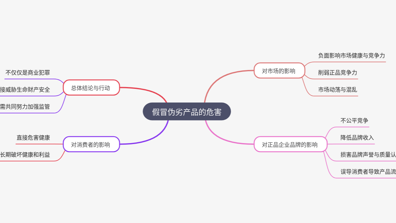 Mind Map:假冒伪劣产品的危害 ...