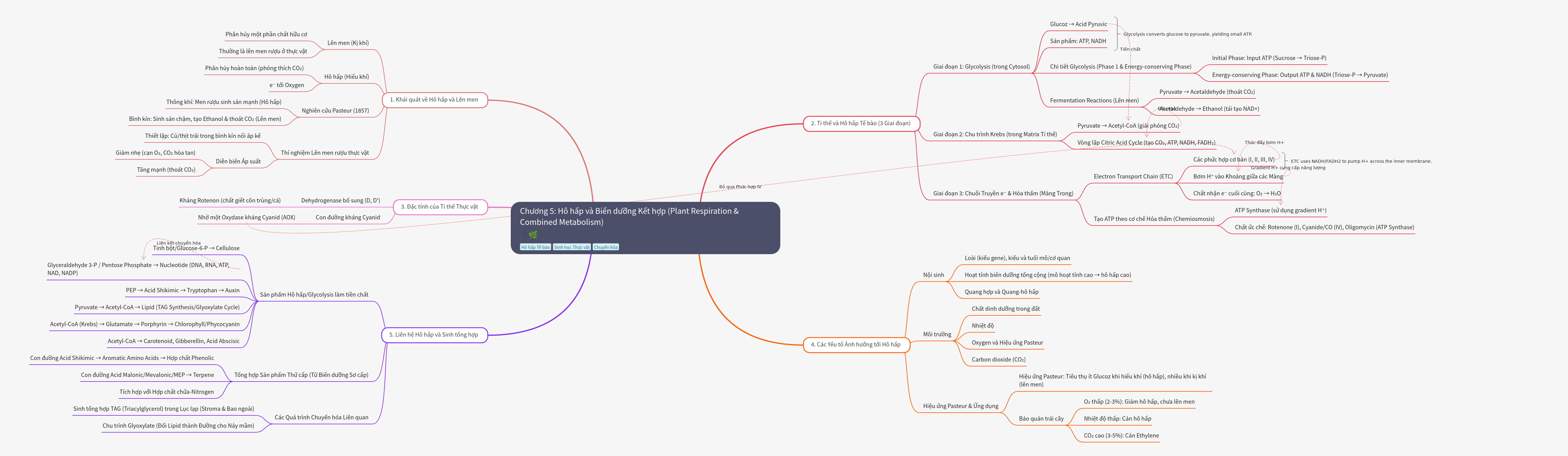 Plant Respiration and Combined Metabolism