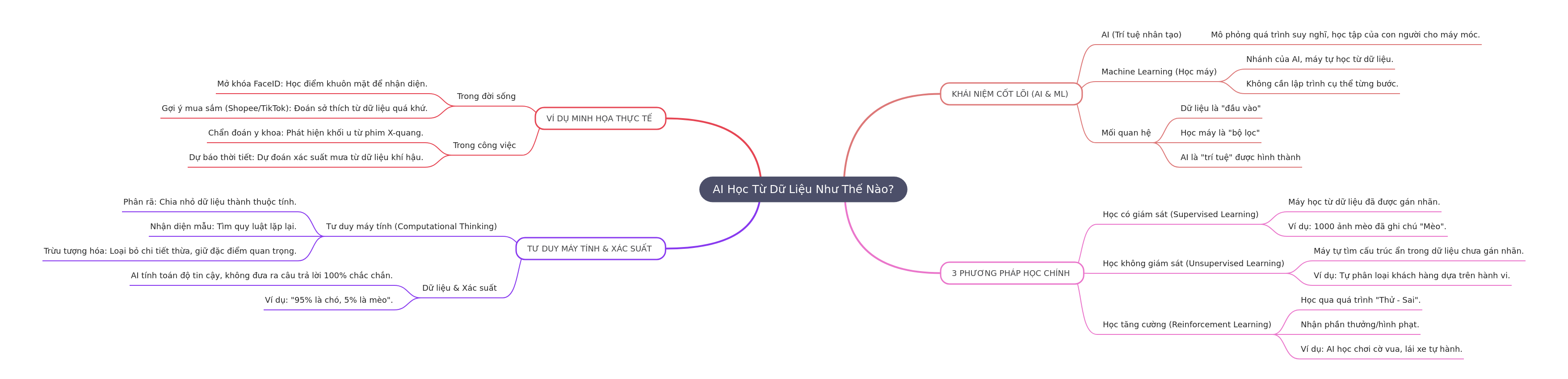 How AI Learns from Data: Core Concepts & Applications