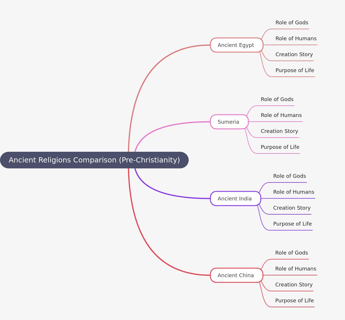 Ancient Religions: Egypt, Sumeria, India, China