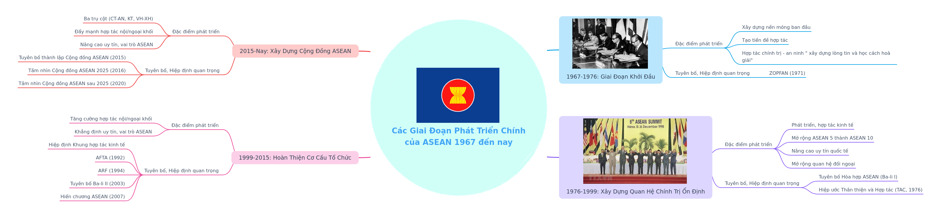 ASEAN's Development Journey (1967-Present)