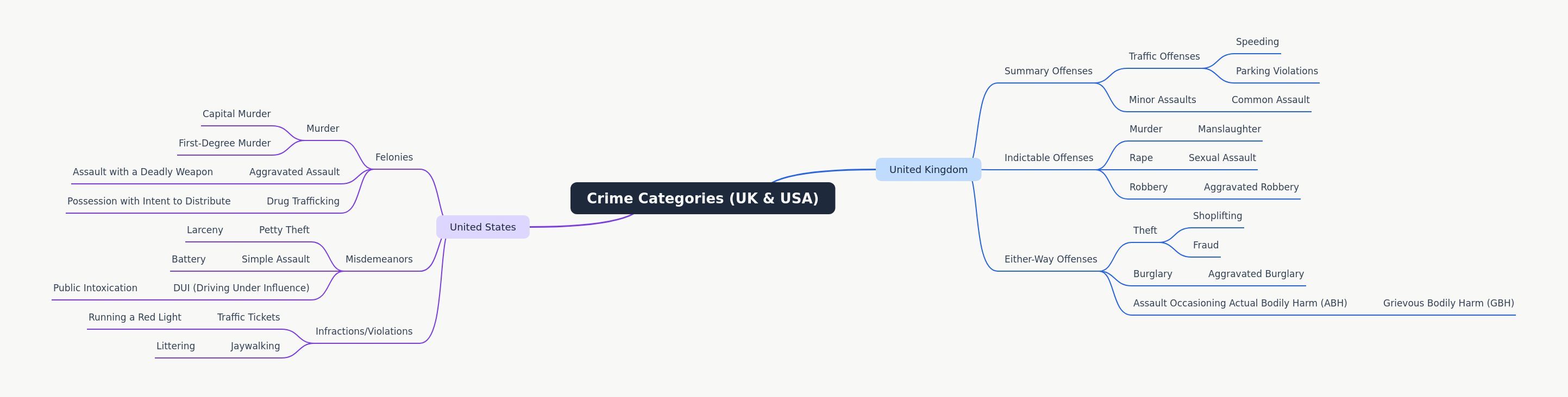 Crime Categories: UK vs. USA Legal Frameworks