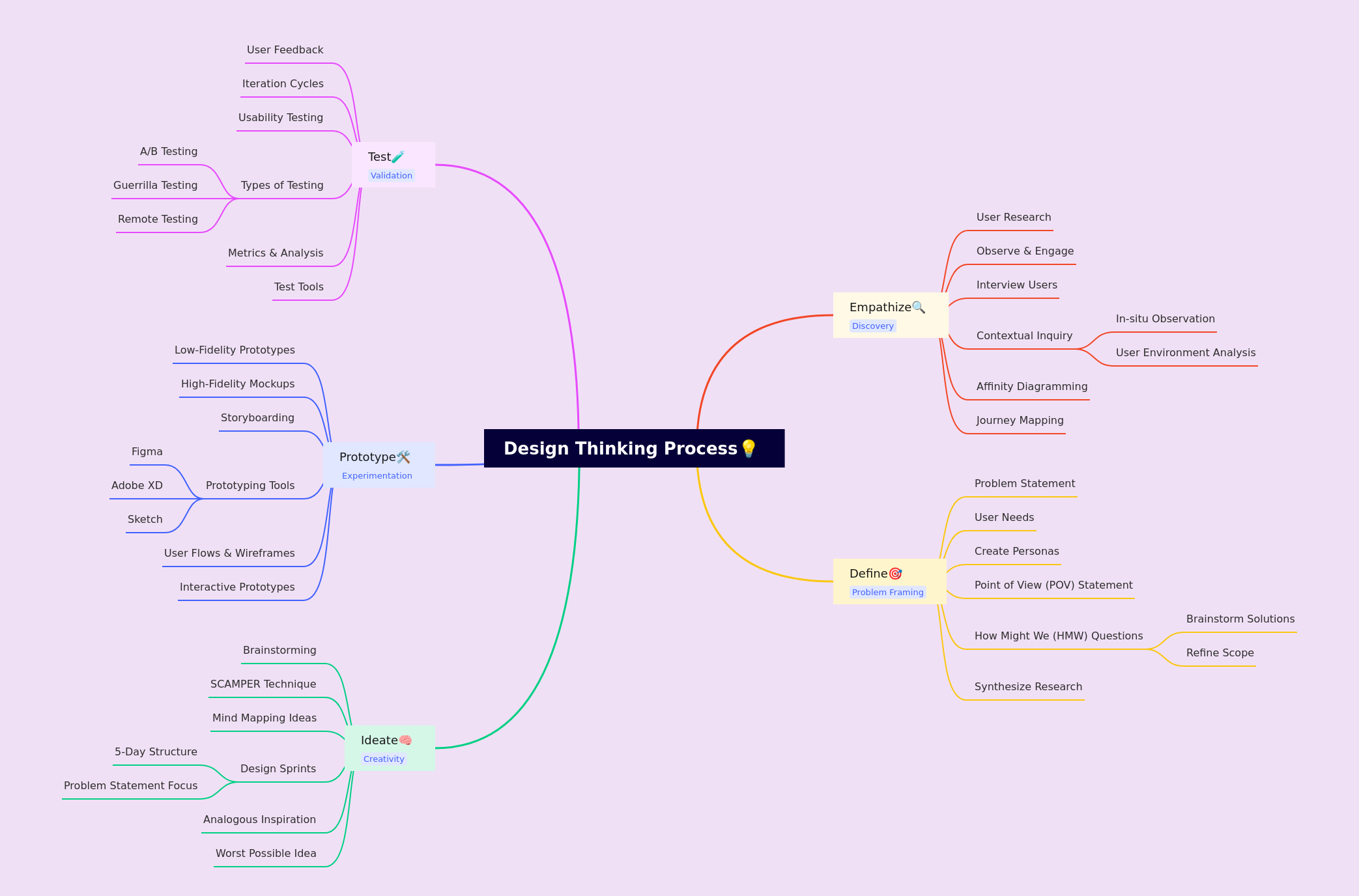 The 5 Steps of the Design Thinking Process
