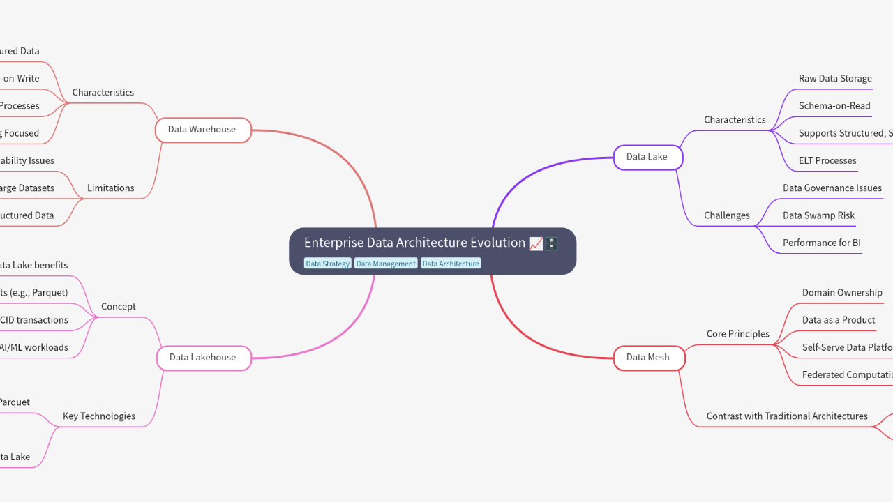 Enterprise Data Architecture Evolution