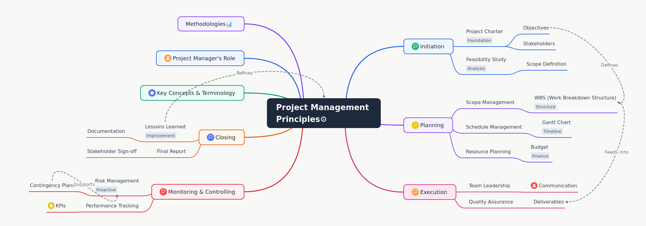 Project Management Principles Explained